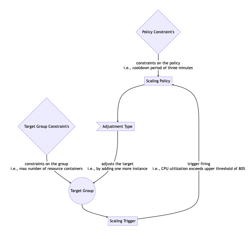 SPD Language Overview