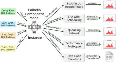 Submodels, Analyses