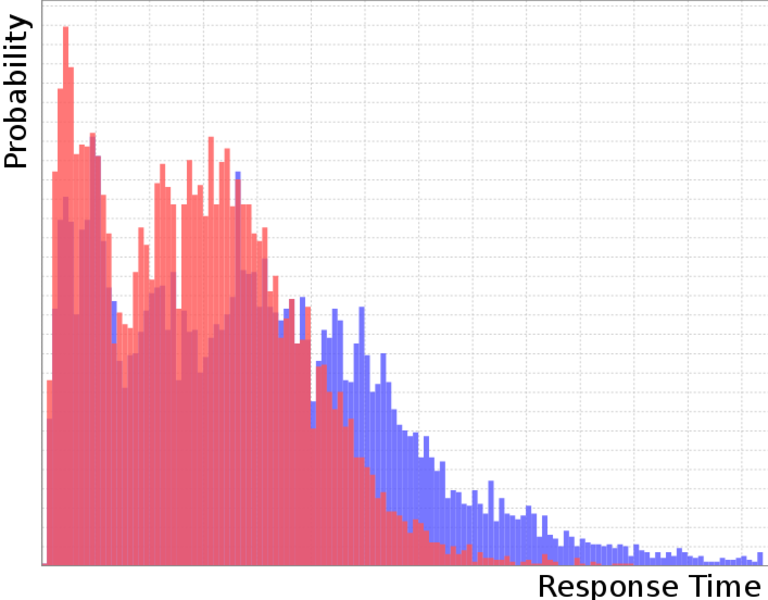 Response time histogram